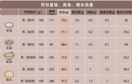 馒头营养成分表100克图片