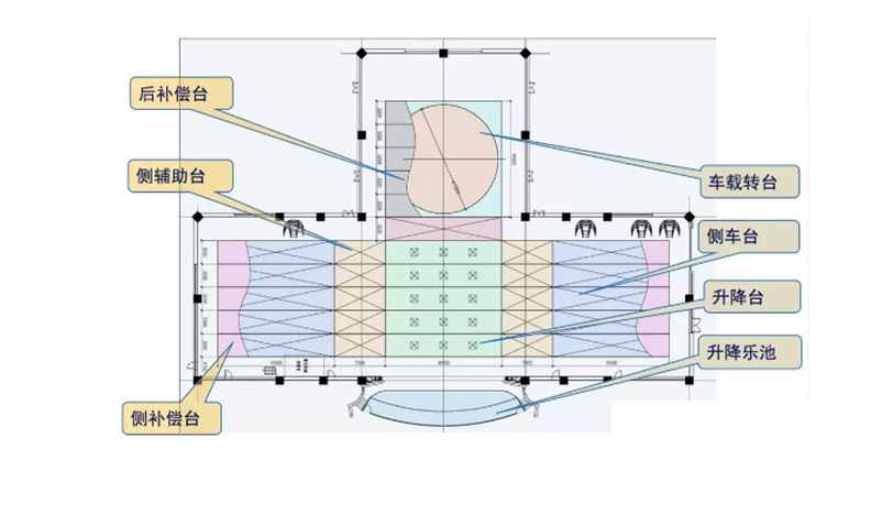 "品字形"舞台来源于德国对意大利镜框式舞台的机械化改进,是占据