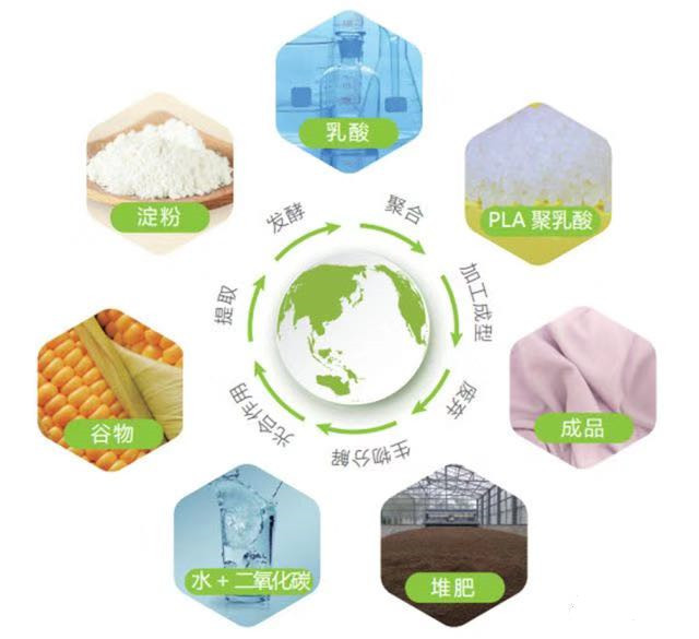 20s/1聚乳酸纤维玉米纤维可完全生物降解合成纤维纱线