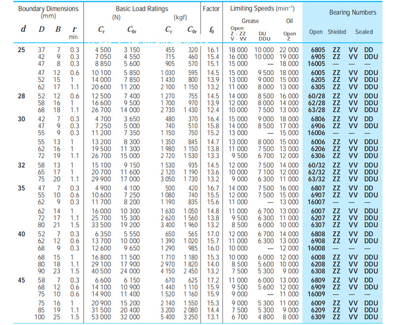 2rs电机用轴承 6200zz防尘防水密封ccsr旭日轴承-阿里巴巴