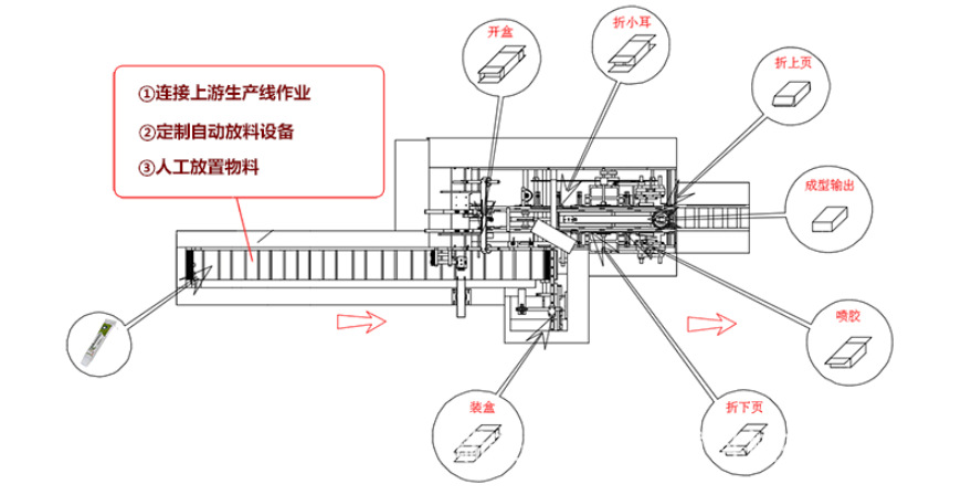 全自动牙膏装盒机 酒店用品剃须膏须刨纸盒包装机 软膏装盒折盒机