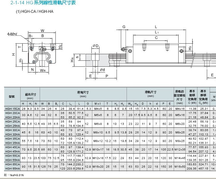 供应国产精密直线导轨 线轨 方轨hgh/hgw重型导轨 四方法兰滑块