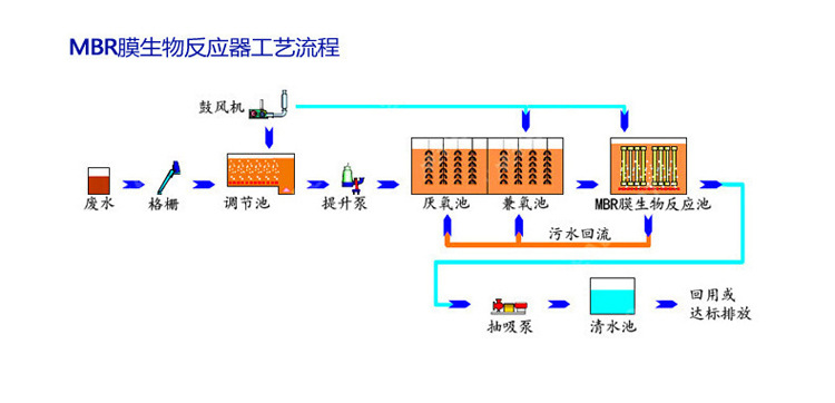 水处理专用mbr膜组件帘式超滤膜中空纤维过滤膜