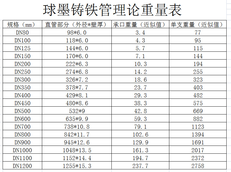 质量上要求铸铁管的球化等级控制为1-3级(球化率》80%),因而材料本身