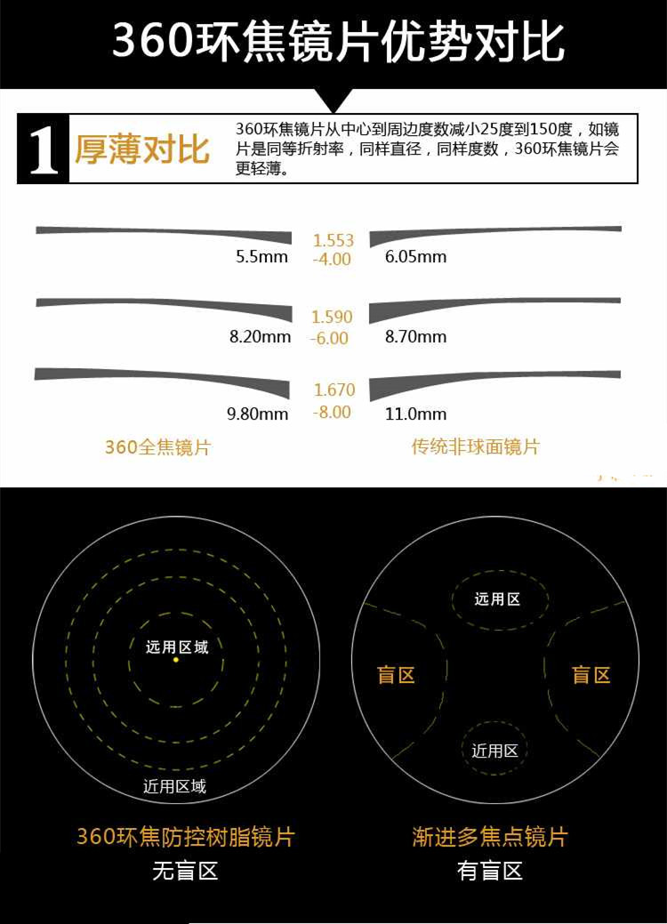 67 全焦防蓝光镜片360环焦镜片近视眼镜片厂家