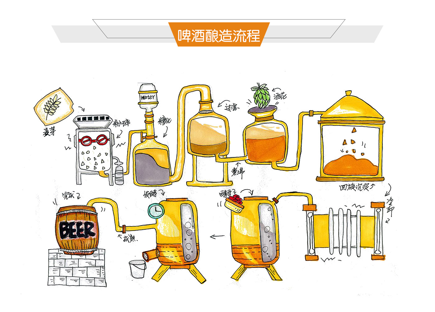 供应自酿啤酒设备,精酿啤酒设备,发酵周期短,见效快,啤酒设备