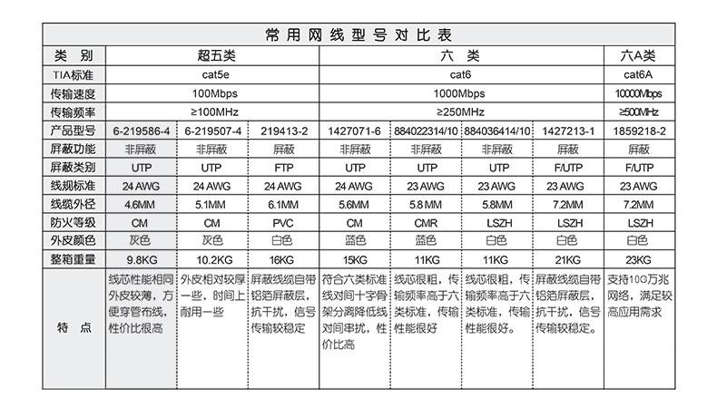 康普amp安普超五类网线原装非屏蔽双绞线6-219586-4家装工程布线