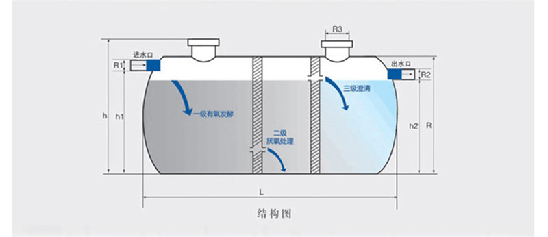 玻璃钢化粪池-新农村改造玻璃钢化粪池沉淀池1立方-2立方-3立方