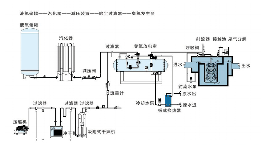 氧气源7公斤臭氧发生器氧气源7000克臭氧发生器7000g/h臭氧发生器