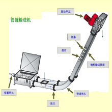 粉体气体输送设备 链板式 输送机 中新吨袋包装机和管链输送机