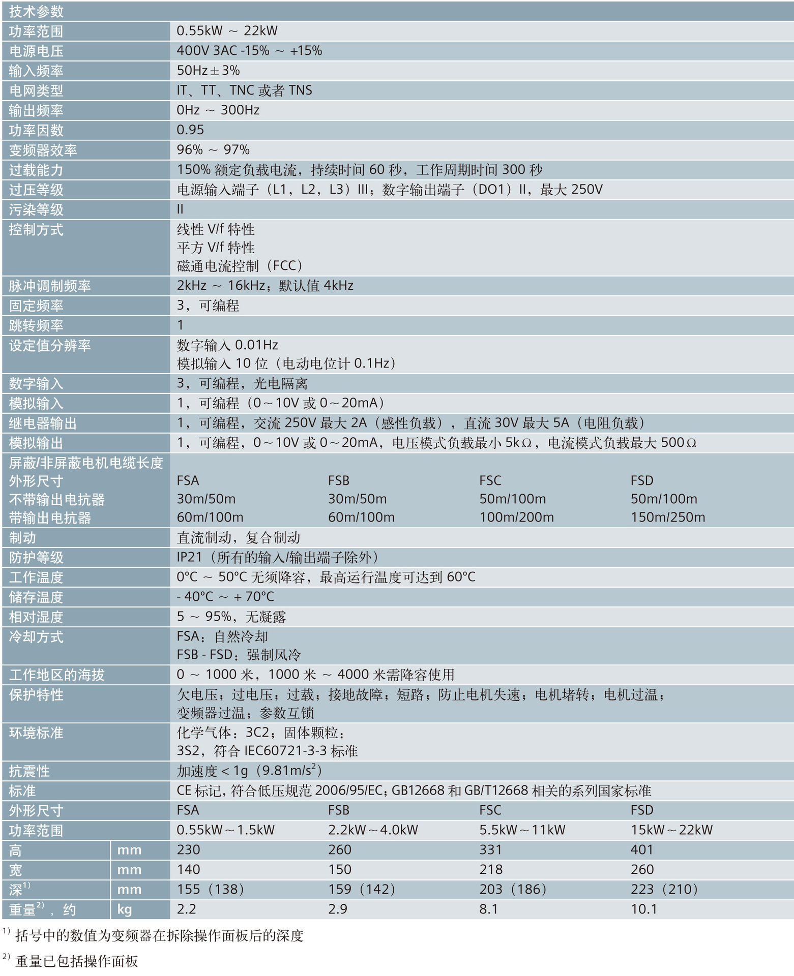 西门子 v10系列全新原装变频器 6sl3217-0ce21-5ua1 1.5kw