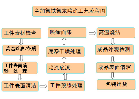 东莞铁氟龙特氟龙生产厂家模具特氟龙喷涂加工黑色不粘涂层