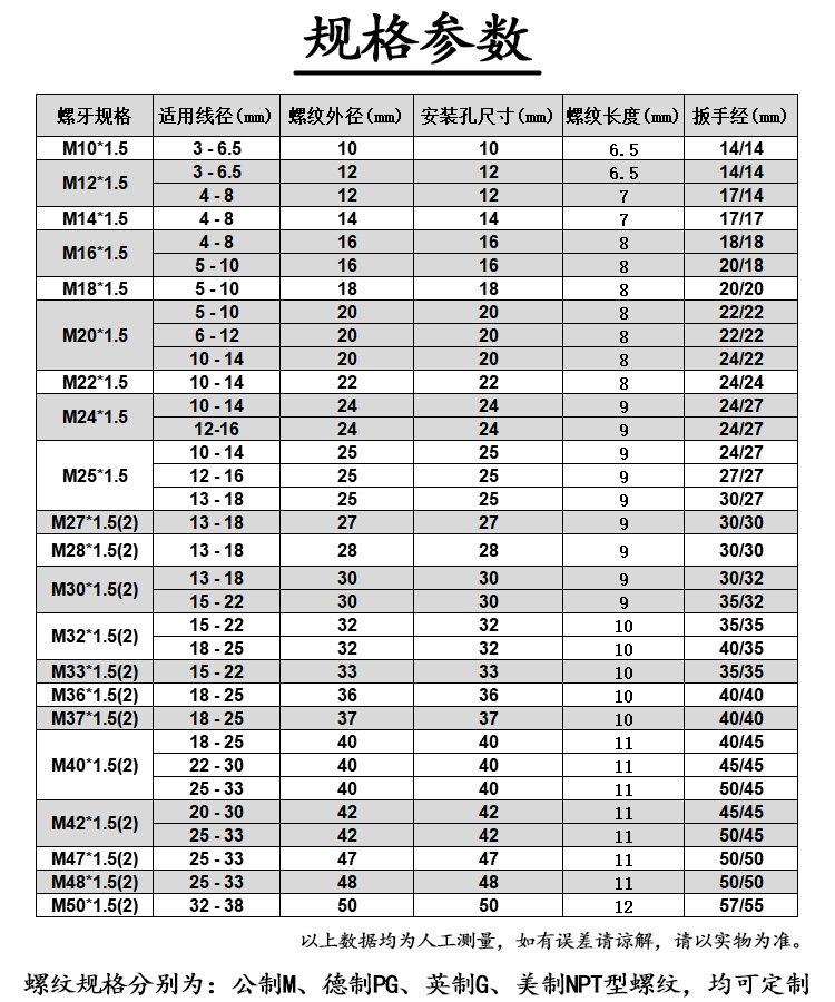 电缆防水格兰头m12带透气呼吸功能孔pg9金属密封连接器m16接头304