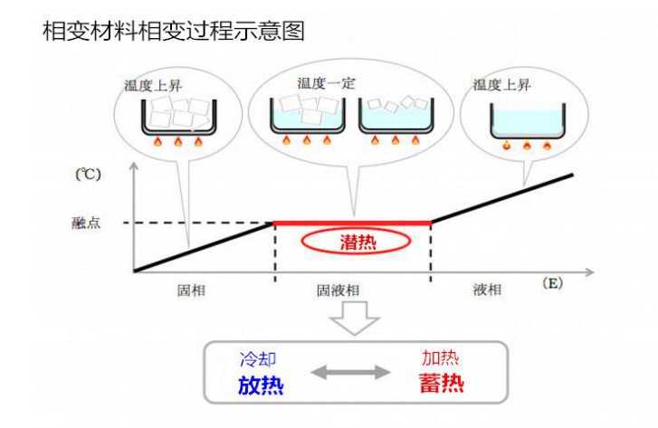 相变材料微胶囊涂层用