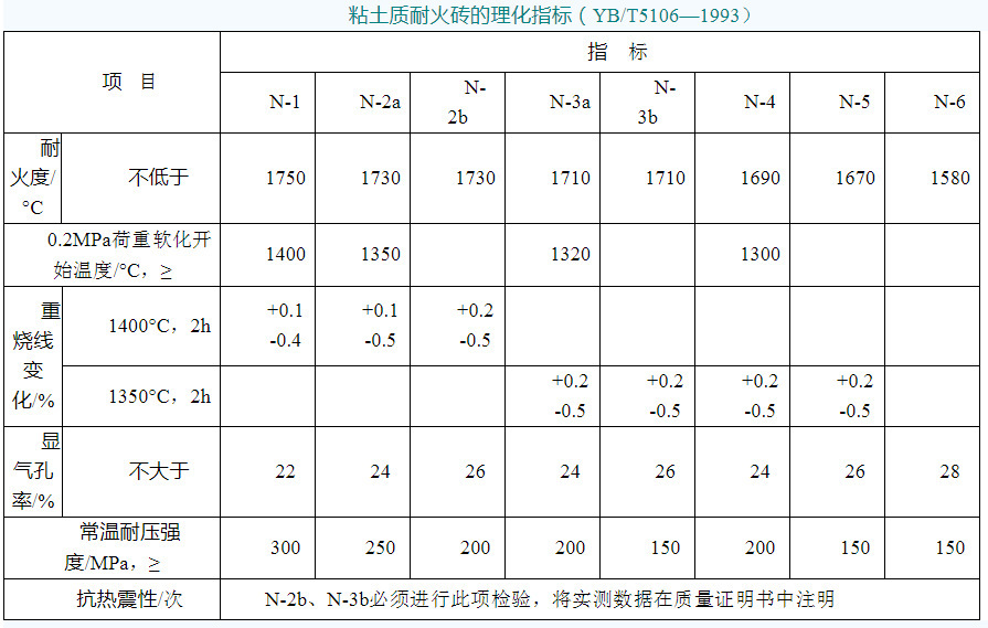 粘土耐火砖指标