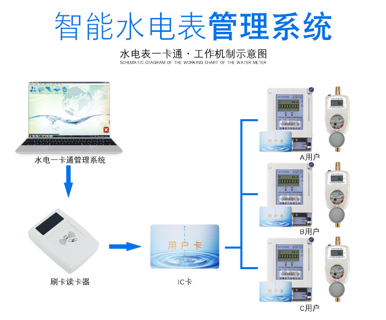 水电一卡通智能水电表自来水家用水表预付费水表电表系统射频刷卡