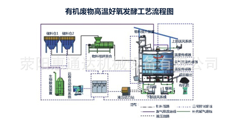 好氧发酵工艺流程图