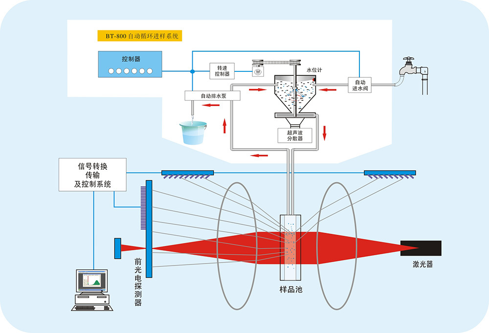 粉末涂料bt-9300s激光粒度分析仪干湿金属粉末粒径直径分析测量仪