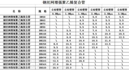 hdpe钢丝网骨架管