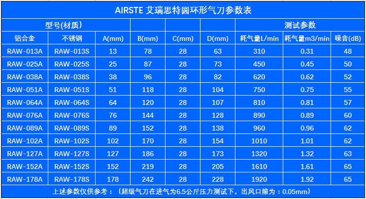 本公司研发生产销售各种型号的圆环气刀/风刀. 标准尺寸型号见下表.