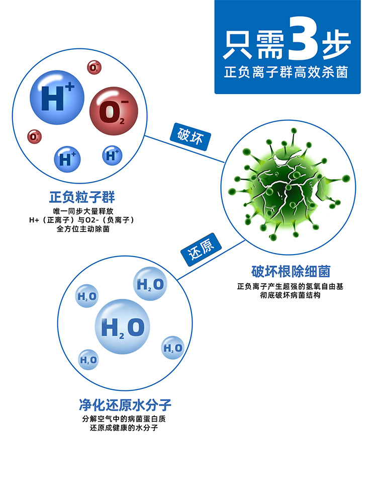 功率:1w输出方式:碳纤维碳刷输入电压:dc5v净化方式:正负离子产品材质