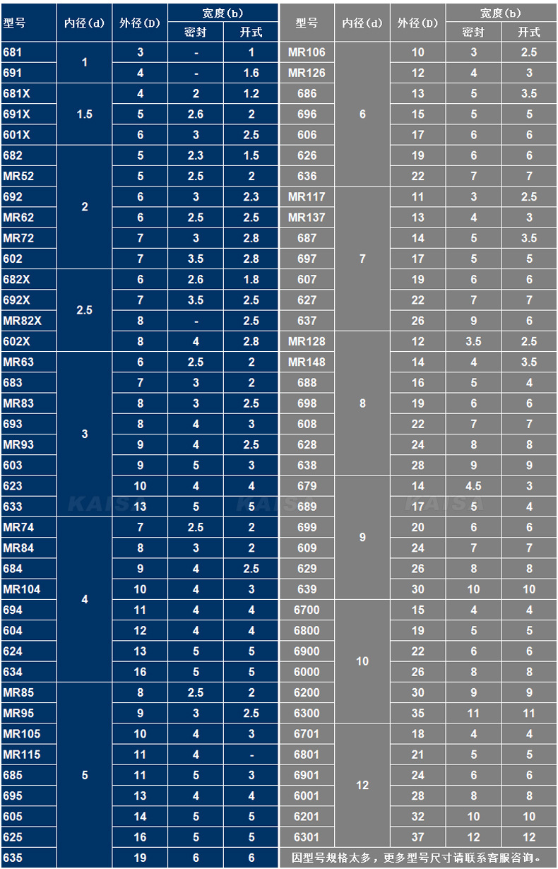 厂家直销碳钢深沟球轴承608zz 608rs 高碳钢滑板车轴承