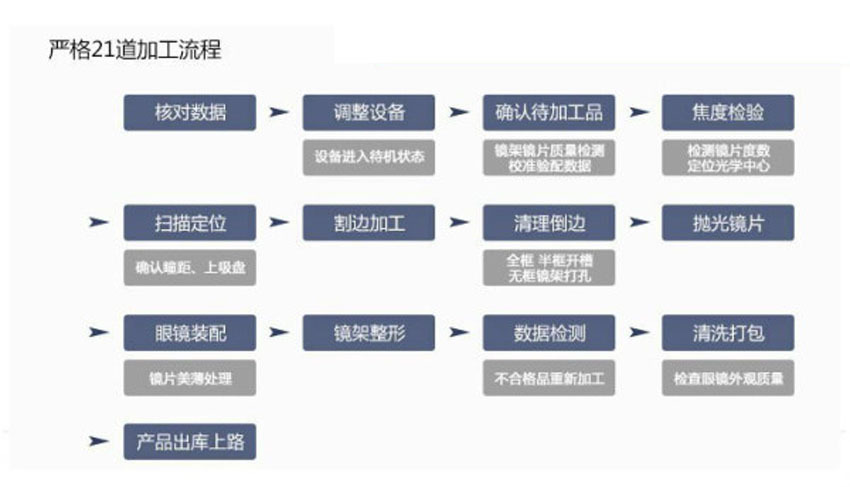 眼镜全框模板打孔步骤图片