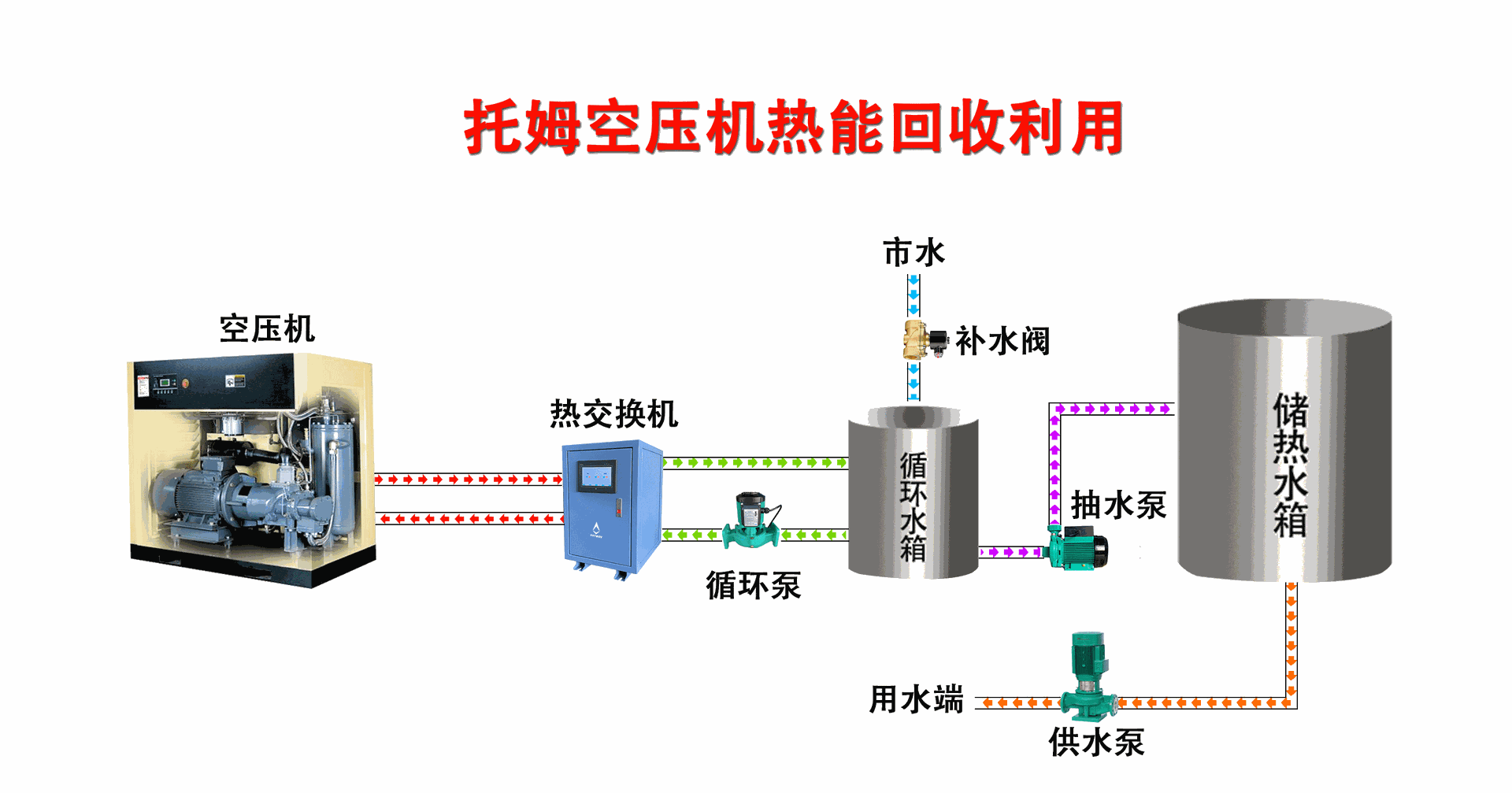 托姆125hp空压机热水机 空压机余热回收 东莞空压余热回收
