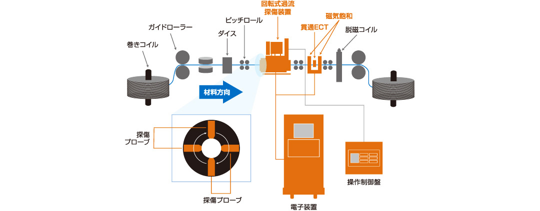 日本eddio涡流探伤电子设备,通用型涡流探伤仪e-nfd