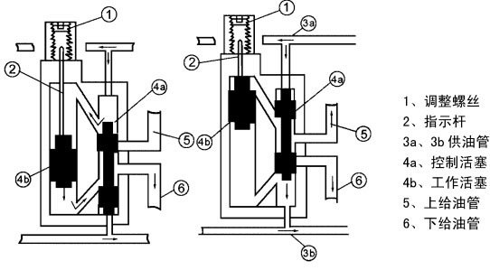 促销6sspq-p0.5,6sspq-p1.5,6sspq-p3,6sspq1-p0.5分配器40mpa