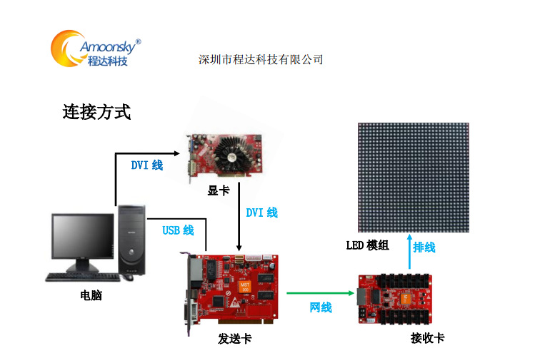 led全彩屏市内高清接收卡m312另有m316发送卡mst300灵星雨908m32