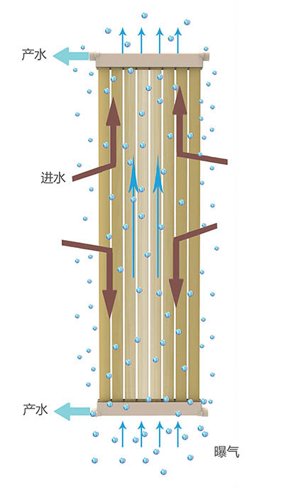 天津膜天加衬帘式膜 bp-11mbr膜 pvdf膜生物反应器 中空纤维膜