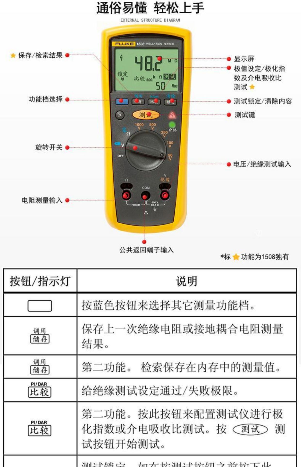 fluke福禄克绝缘电阻测试仪兆欧表f1508绝缘表1000v数字摇表f1503