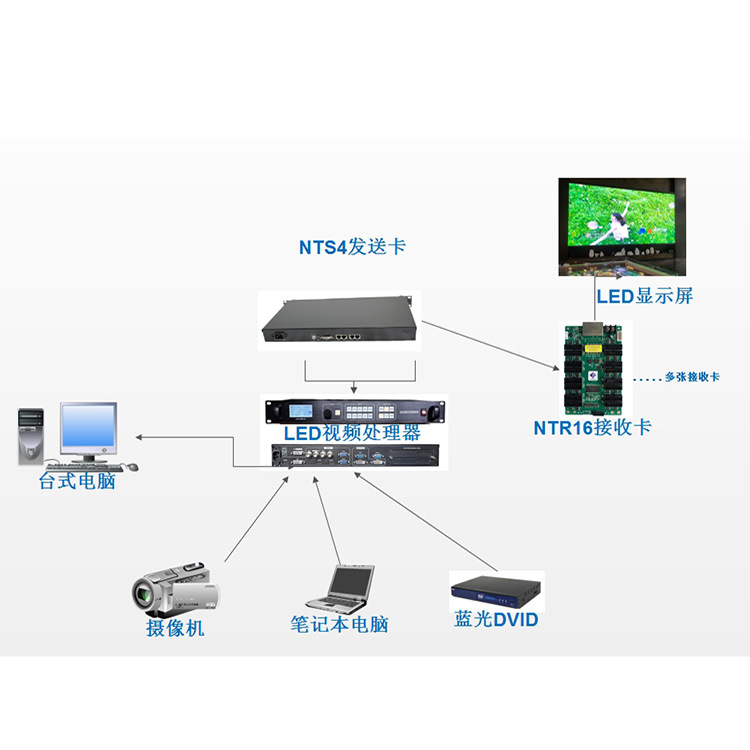 南田nts2发送卡全彩led显示屏控制卡同步发送卡2网口发送卡130万