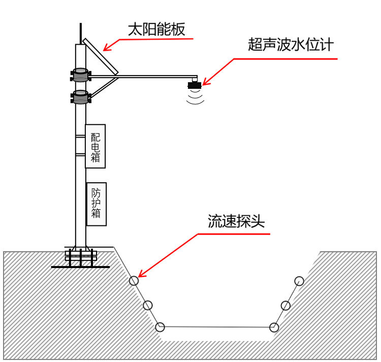 多(三)声道超声波明渠流量计安装示意图