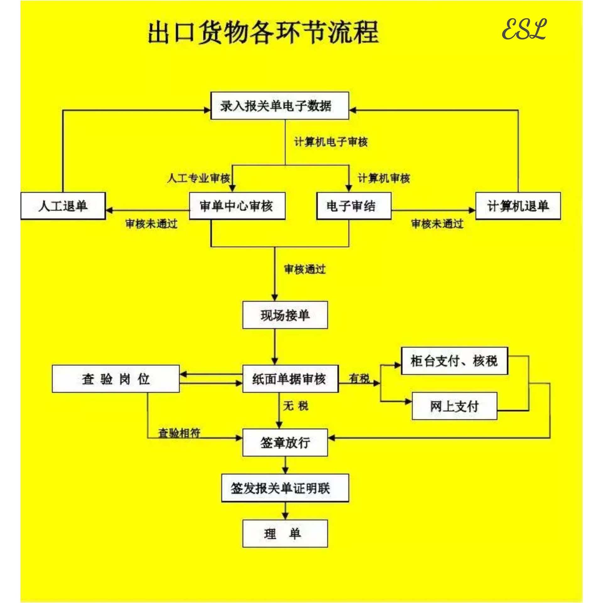 盐田买单报关/出口报关/深圳报关行/代理整柜散货拖车买单报关