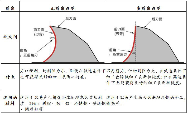 如下图:   我们需要知道采购一把立铣刀的几个参数   (1)铣刀的刃径