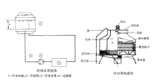 与空气混合蒸发降温,冷却水接着由冷却水泵进入到冷水机组循环使用