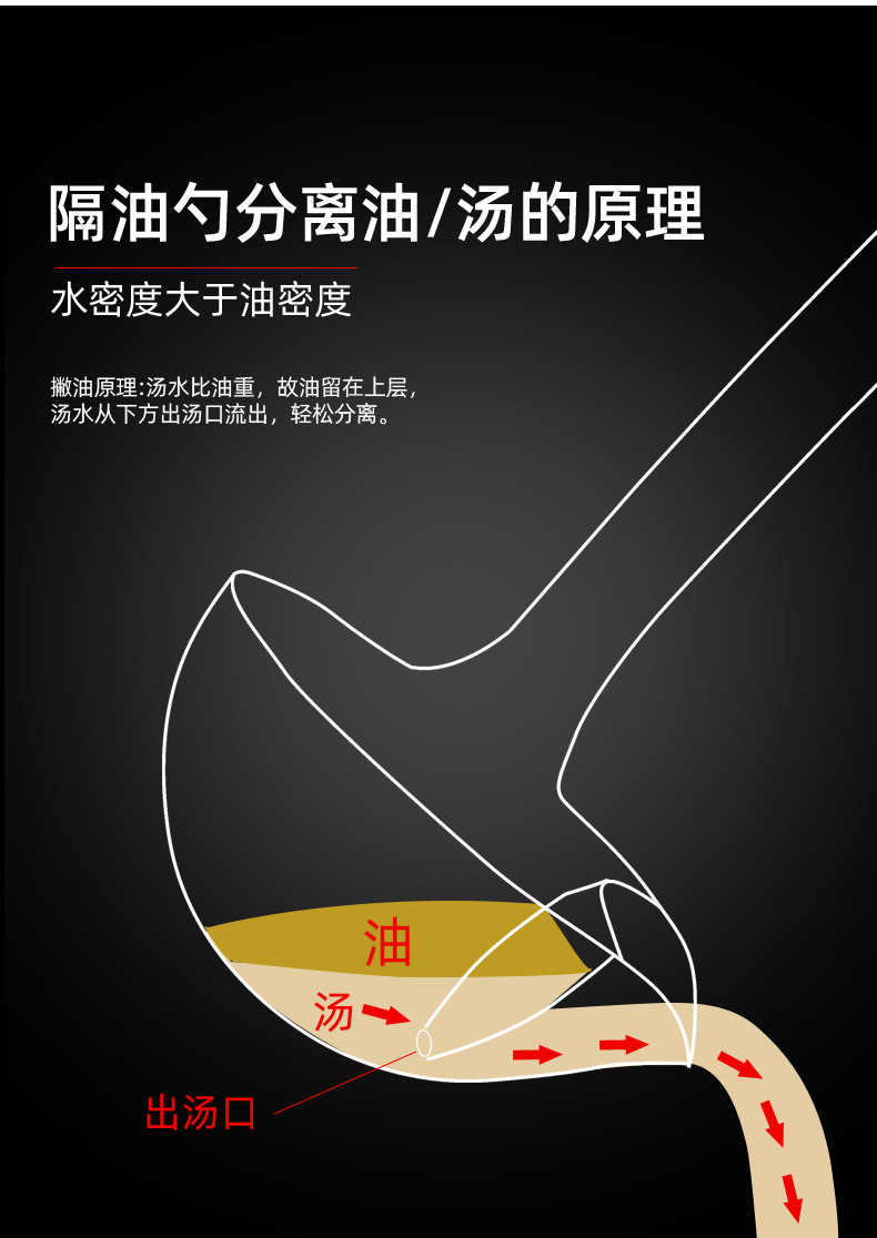 加厚304不锈钢隔油勺油汤分离勺火锅漏油二合一滤油勺厨房小工具
