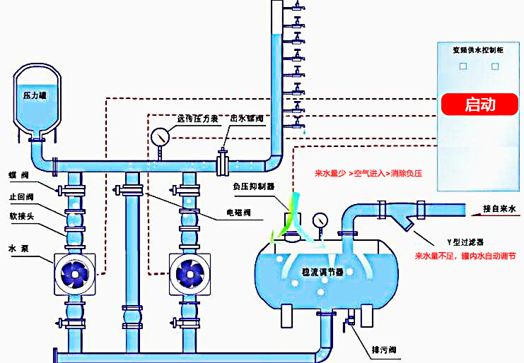 山东东泵 自来水设备 给水设备 无负压供水机组 小区供水系统