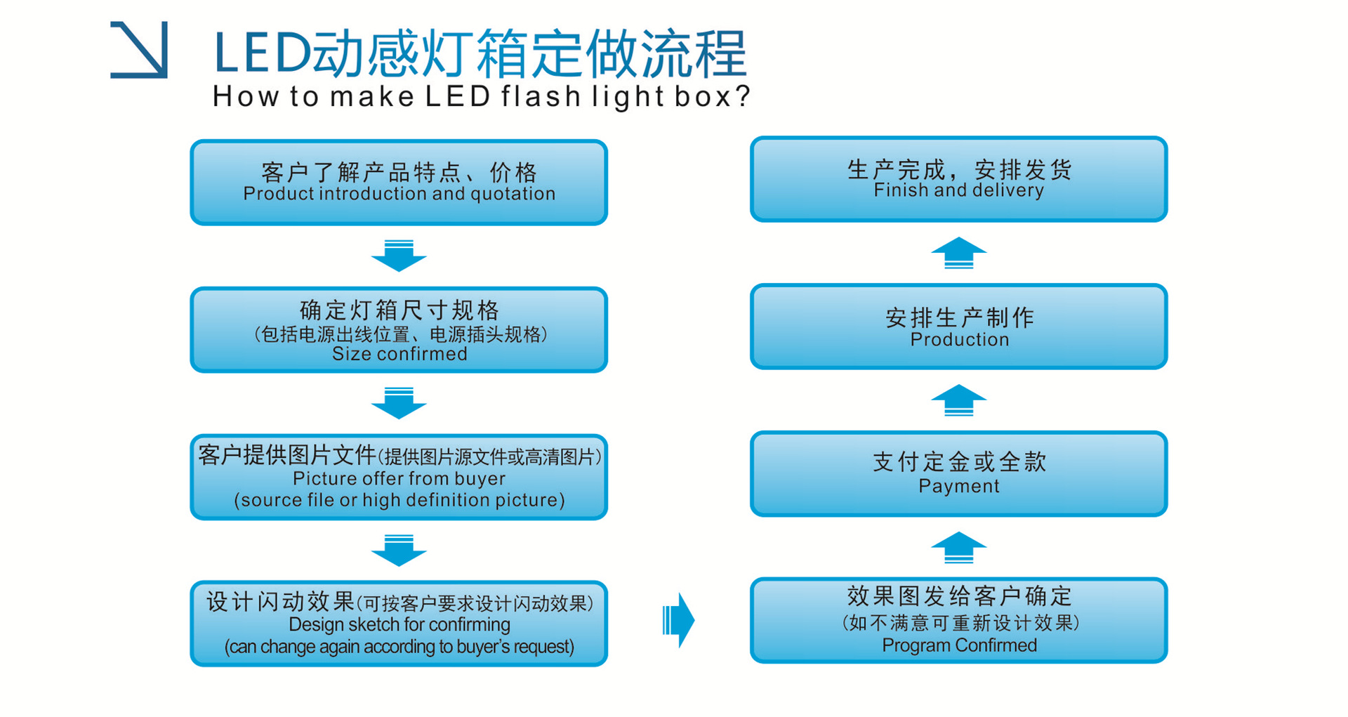 演示道具家电蒸箱led闪动灯箱按图定制效果工厂直销动感灯箱道具