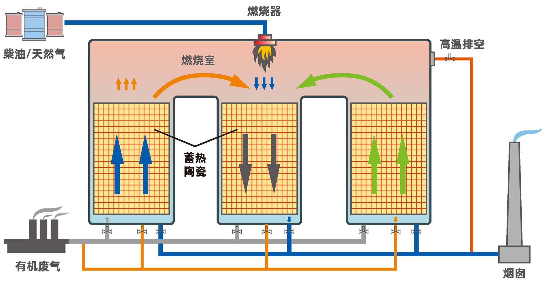【厂家优惠直销】山东htr10塔式蓄热式焚烧炉rto