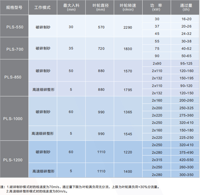 pls制砂机技术参数