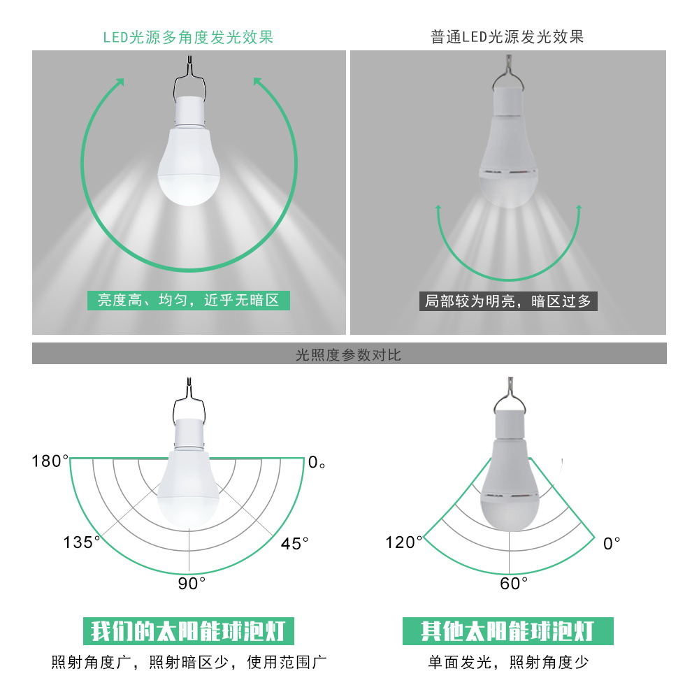 Led Charging Bulb Outdoor Lighting Solar USB Mobile/Portable Stall Light Energy-Saving Night Market Stall Emergency Light