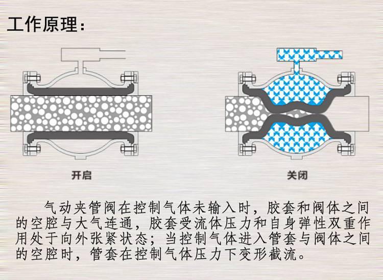 压管阀内衬套,挤压阀内衬套,气动管夹阀胶管,胶管阀阀芯内胆