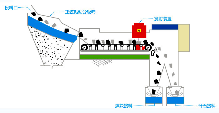 智能煤矸分选机器人 煤矸石光学分选机 煤矸石色选机 煤炭色选机