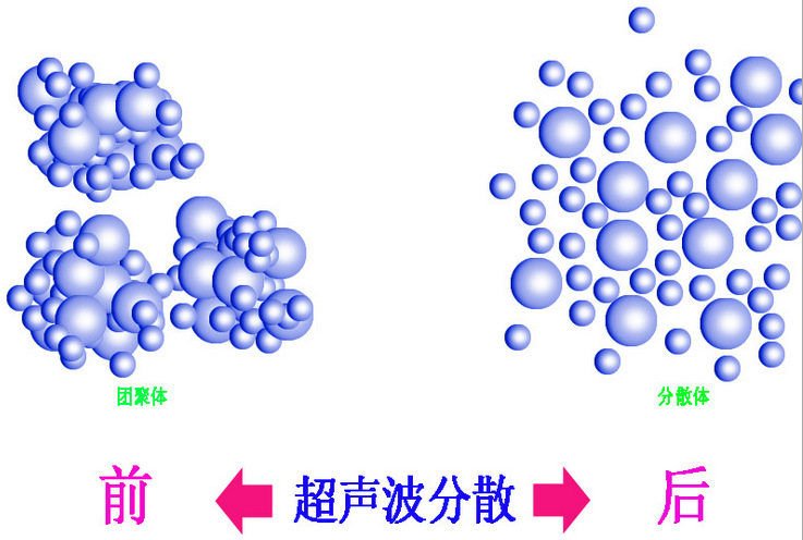 20k超声波声化设备 超声波分散机 乳化 破碎 提取 液体空化处理