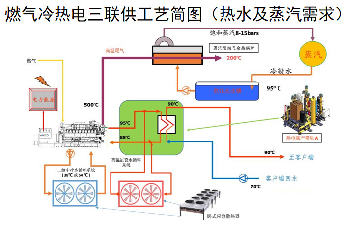 厂家直销安美科150kwchp热电联产天燃气发电机组发电机组