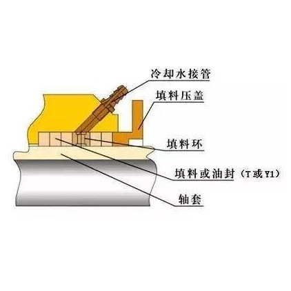 大型立式混流泵循环泵斜流泵填料函体