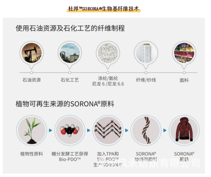 杜邦sorona索罗哪t40050d平纹再生环保面料风衣外套面料
